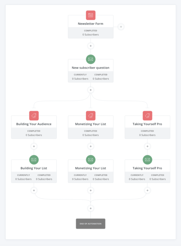 convertkit email automation