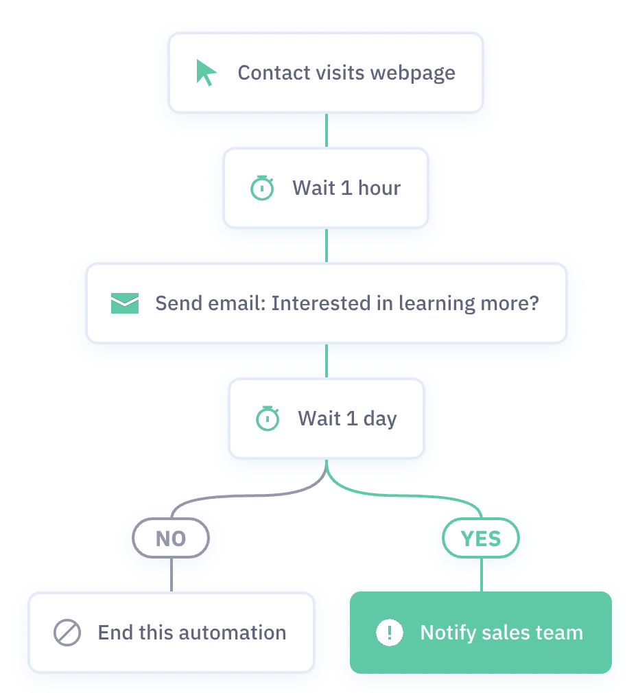 activecampaign email automation